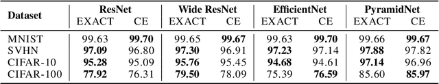 Figure 2 for EXACT: How to Train Your Accuracy