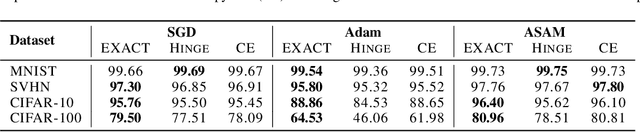 Figure 4 for EXACT: How to Train Your Accuracy