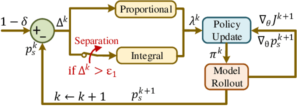 Figure 2 for Separated Proportional-Integral Lagrangian for Chance Constrained Reinforcement Learning