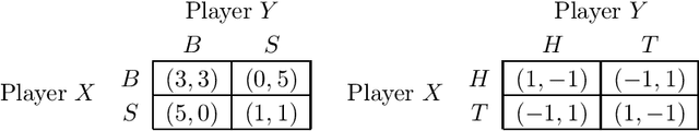 Figure 2 for No-regret learning and mixed Nash equilibria: They do not mix