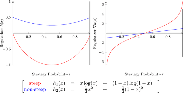 Figure 4 for No-regreet learning and mixed Nash equilibria: They do not mix