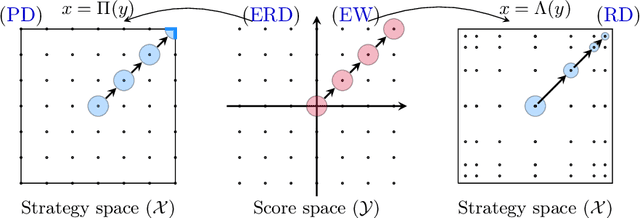 Figure 3 for No-regret learning and mixed Nash equilibria: They do not mix