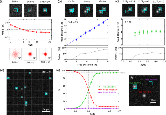 Figure 2 for Convolutional Neural Networks for Real-Time Localization and Classification in Feedback Digital Microscopy