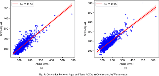 Figure 4 for A machine learning-based framework for high resolution mapping of PM2.5 in Tehran, Iran, using MAIAC AOD data