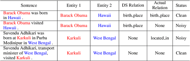Figure 1 for Improving Distantly Supervised Relation Extraction with Self-Ensemble Noise Filtering
