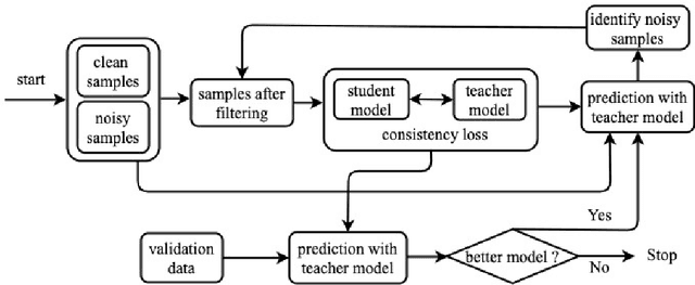 Figure 2 for Improving Distantly Supervised Relation Extraction with Self-Ensemble Noise Filtering