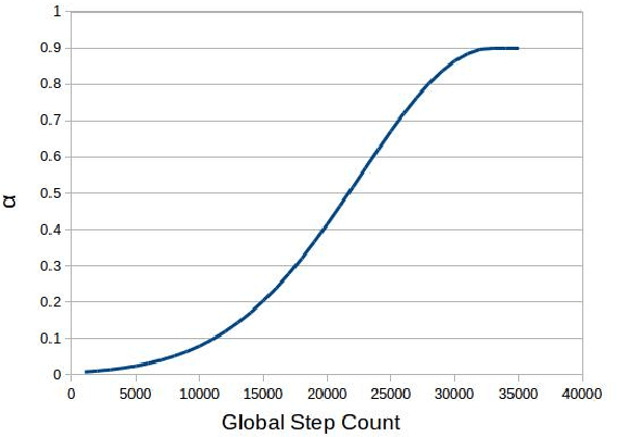Figure 3 for Improving Distantly Supervised Relation Extraction with Self-Ensemble Noise Filtering