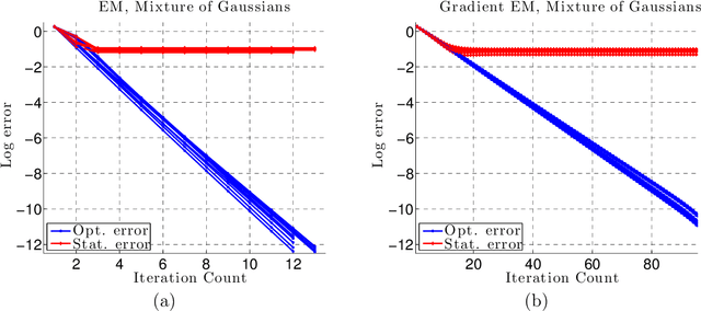 Figure 3 for Statistical guarantees for the EM algorithm: From population to sample-based analysis