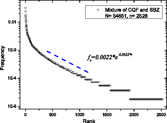 Figure 4 for Rank-frequency relation for Chinese characters
