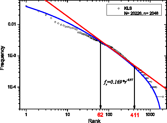 Figure 1 for Rank-frequency relation for Chinese characters
