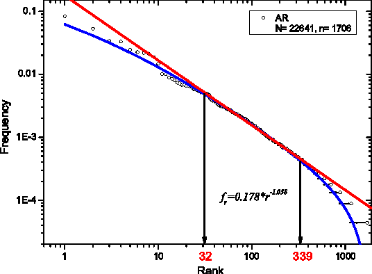 Figure 2 for Rank-frequency relation for Chinese characters