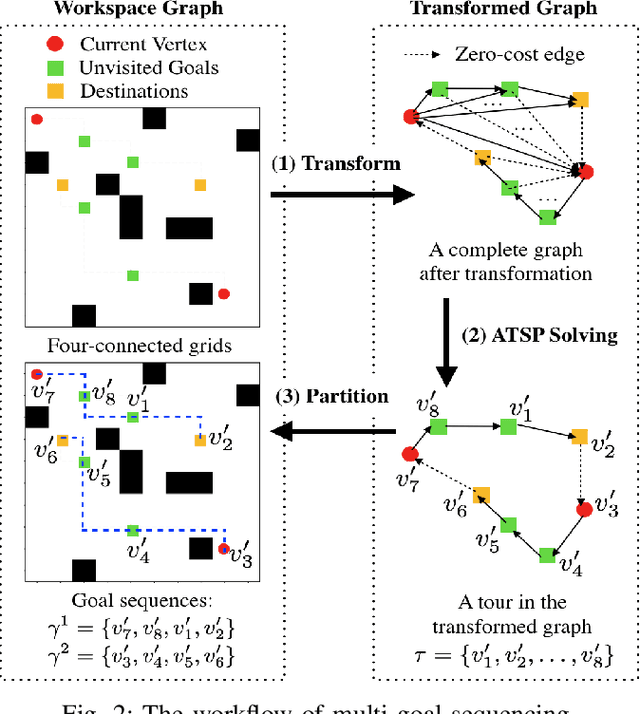 Figure 2 for MS*: A New Exact Algorithm for Multi-agent Simultaneous Multi-goal Sequencing and Path Finding