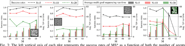 Figure 3 for MS*: A New Exact Algorithm for Multi-agent Simultaneous Multi-goal Sequencing and Path Finding