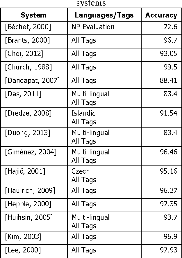 Figure 2 for Improving Part-of-Speech Tagging for NLP Pipelines