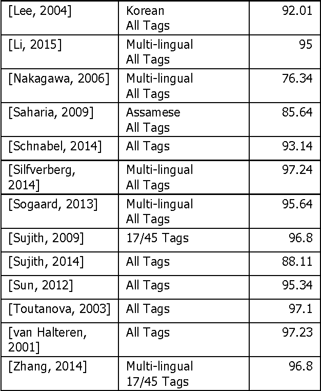 Figure 3 for Improving Part-of-Speech Tagging for NLP Pipelines