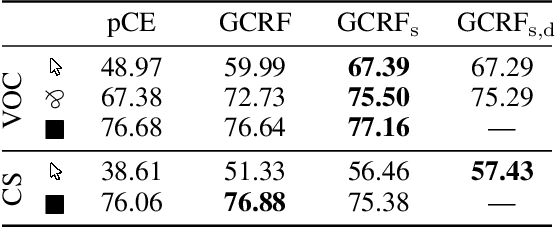 Figure 2 for Gated CRF Loss for Weakly Supervised Semantic Image Segmentation