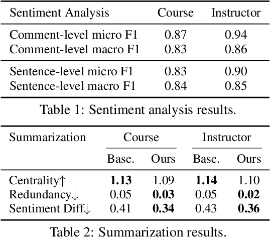 Figure 2 for SETSum: Summarization and Visualization of Student Evaluations of Teaching
