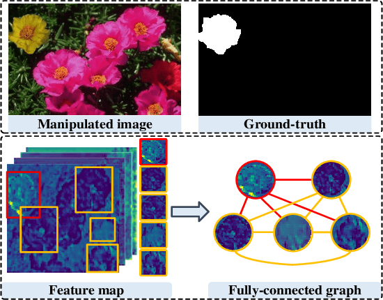 Figure 1 for Learning Hierarchical Graph Representation for Image Manipulation Detection