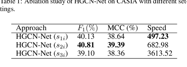 Figure 4 for Learning Hierarchical Graph Representation for Image Manipulation Detection