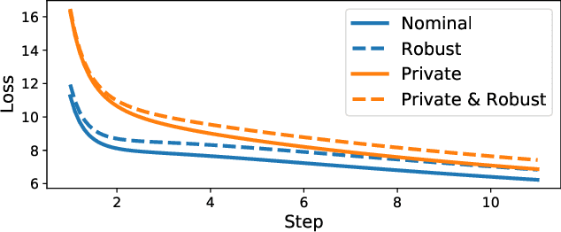 Figure 1 for Learning to be adversarially robust and differentially private