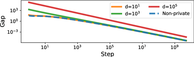 Figure 3 for Learning to be adversarially robust and differentially private