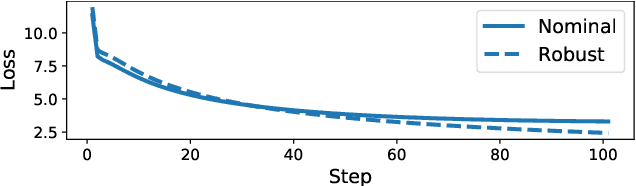 Figure 4 for Learning to be adversarially robust and differentially private