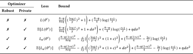 Figure 2 for Learning to be adversarially robust and differentially private
