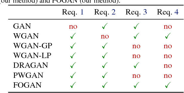 Figure 1 for First Order Generative Adversarial Networks