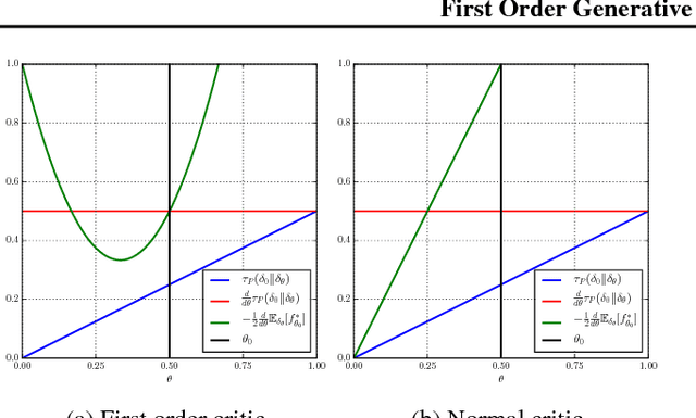 Figure 2 for First Order Generative Adversarial Networks