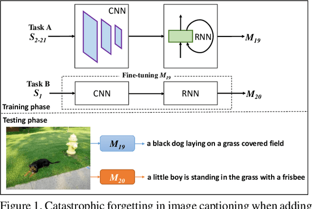 Figure 1 for ContCap: A comprehensive framework for continual image captioning