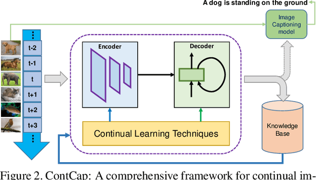 Figure 3 for ContCap: A comprehensive framework for continual image captioning