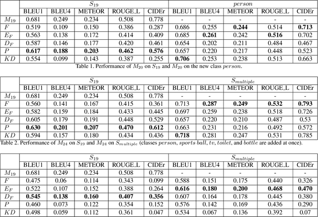 Figure 4 for ContCap: A comprehensive framework for continual image captioning