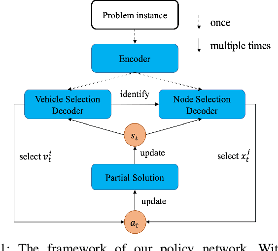 Figure 1 for Deep Reinforcement Learning for Solving the Heterogeneous Capacitated Vehicle Routing Problem