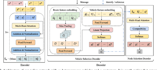 Figure 2 for Deep Reinforcement Learning for Solving the Heterogeneous Capacitated Vehicle Routing Problem