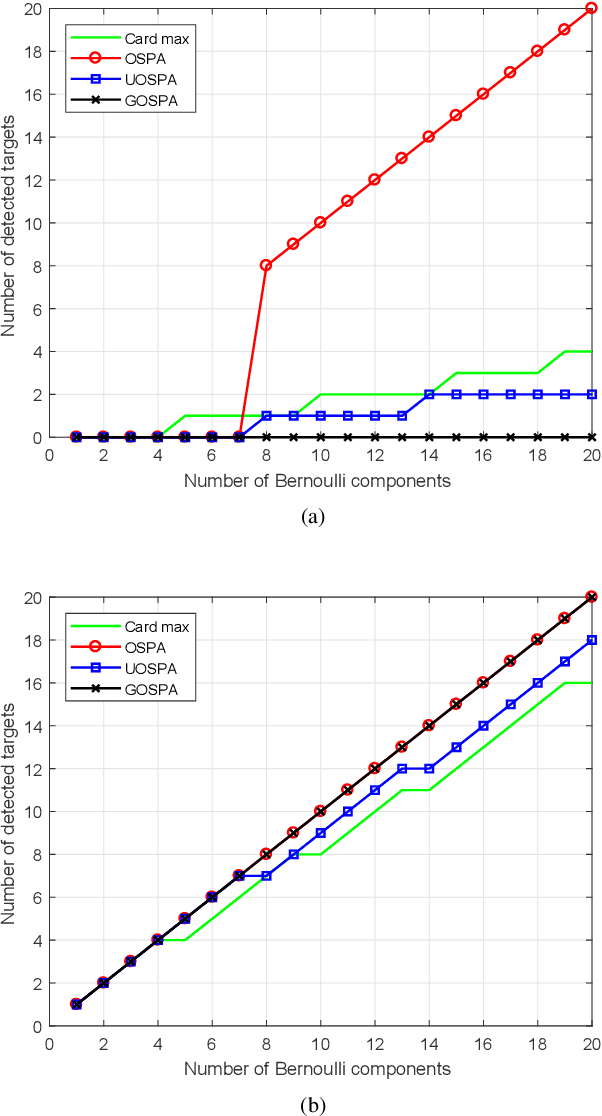 Figure 3 for Spooky effect in optimal OSPA estimation and how GOSPA solves it