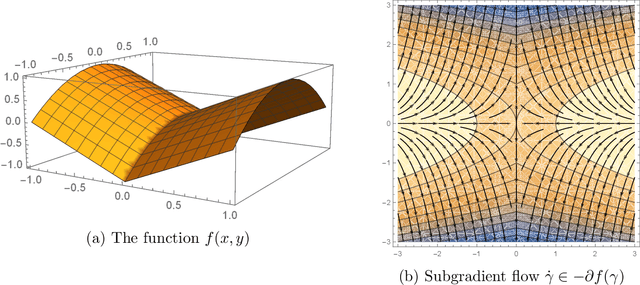 Figure 1 for Subgradient methods near active manifolds: saddle point avoidance, local convergence, and asymptotic normality