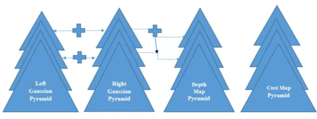 Figure 1 for Fast Hierarchical Depth Map Computation from Stereo