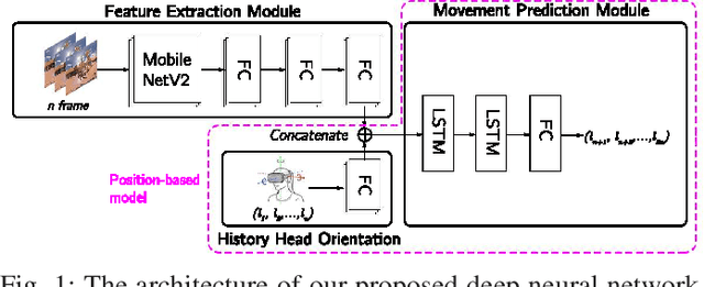 Figure 1 for Deep Learning for Content-based Personalized Viewport Prediction of 360-Degree VR Videos