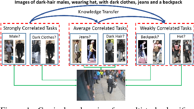 Figure 1 for Curriculum Learning of Visual Attribute Clusters for Multi-Task Classification