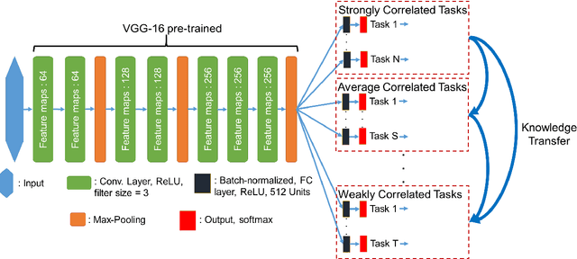 Figure 2 for Curriculum Learning of Visual Attribute Clusters for Multi-Task Classification