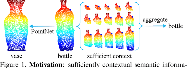 Figure 1 for DensePoint: Learning Densely Contextual Representation for Efficient Point Cloud Processing