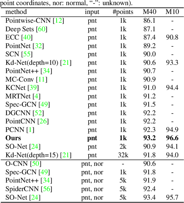 Figure 2 for DensePoint: Learning Densely Contextual Representation for Efficient Point Cloud Processing