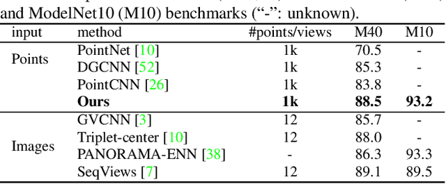 Figure 4 for DensePoint: Learning Densely Contextual Representation for Efficient Point Cloud Processing