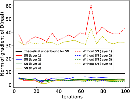 Figure 1 for Why Spectral Normalization Stabilizes GANs: Analysis and Improvements