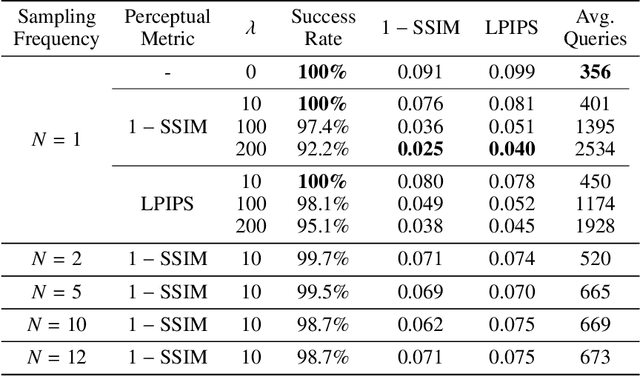 Figure 2 for Towards Visual Distortion in Black-Box Attacks