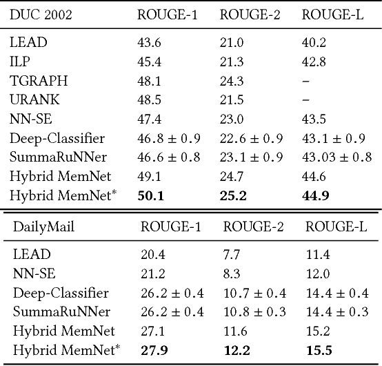 Figure 2 for Hybrid MemNet for Extractive Summarization