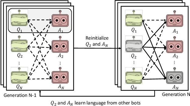 Figure 1 for Emergence of Compositional Language with Deep Generational Transmission