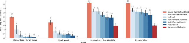 Figure 4 for Emergence of Compositional Language with Deep Generational Transmission