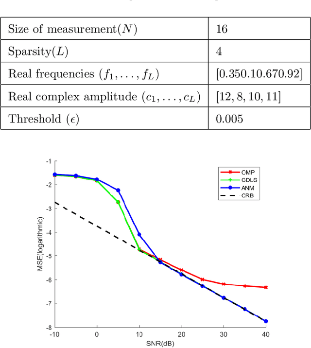 Figure 2 for A Novel Gradient Descent Least Squares (GDLS) Algorithm for SMV Gridless Line Spectrum Estimation with Efficiency