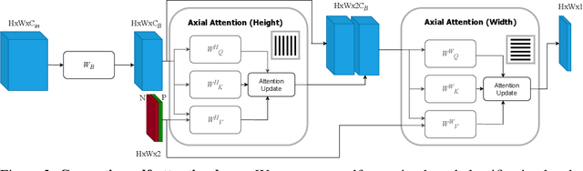 Figure 3 for Probabilistic Attention for Interactive Segmentation